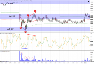 ストキャス出来高ダイバージェンス