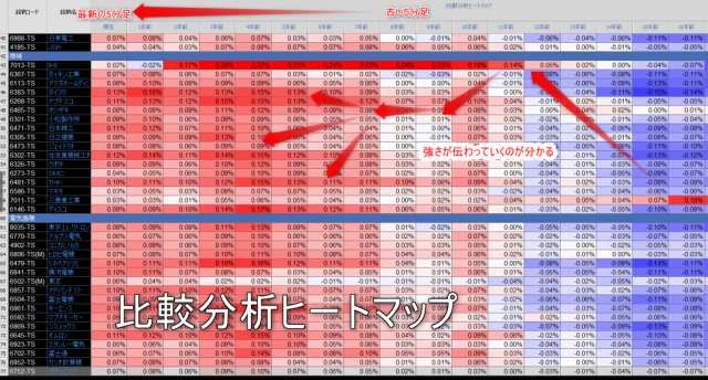 株の比較分析ヒートマップ