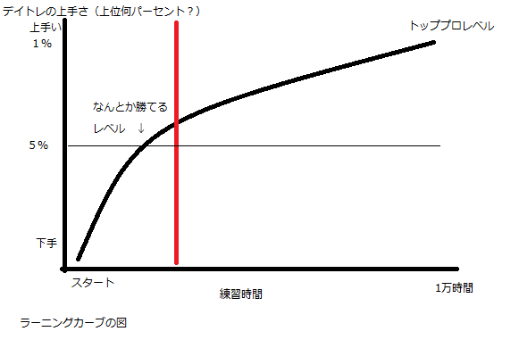 株デイトレのラーニングカーブ