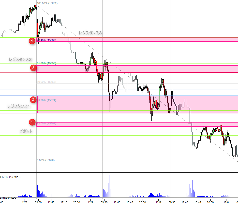 サポートライン・レジスタンスラインの引き方【３】 ピボットと移動平均線 - プロになるためのデイトレード&スキャル入門