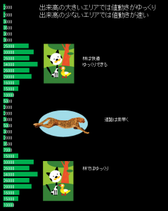 速く動くエリアと遅く動くエリア