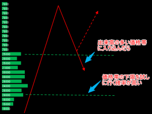 出来高の多い価格帯に入り込んだら？