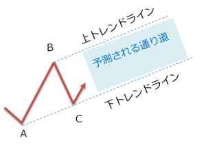 トレンドチャネルの引き方