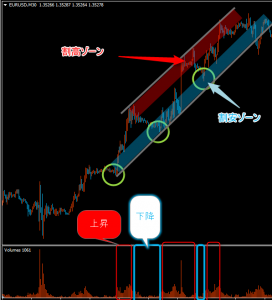 トレンドチャネルと割高割安ゾーン